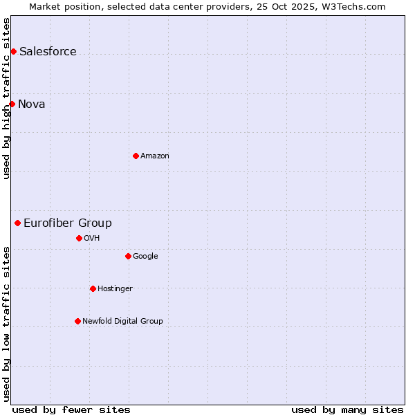 Market position of Eurofiber Group vs. Salesforce vs. Nova