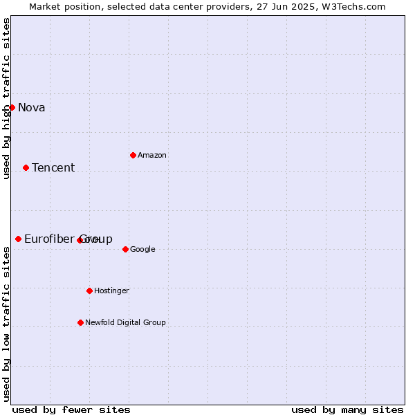 Market position of Tencent vs. Eurofiber Group vs. Nova