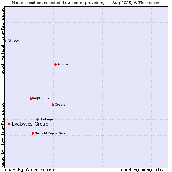 Market position of Hetzner vs. Exabytes Group vs. Nova
