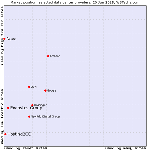 Market position of Exabytes Group vs. Hosting2GO vs. Nova