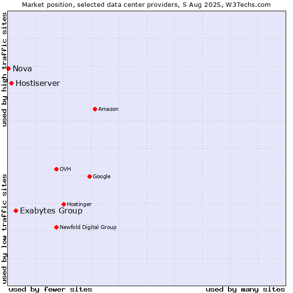 Market position of Exabytes Group vs. Hostiserver vs. Nova