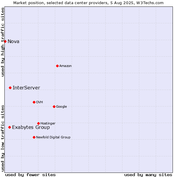 Market position of InterServer vs. Exabytes Group vs. Nova