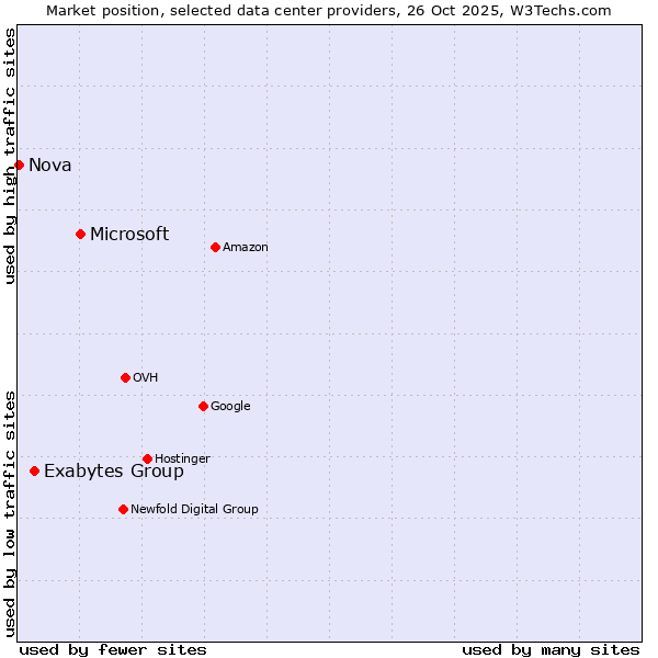 Market position of Microsoft vs. Exabytes Group vs. Nova