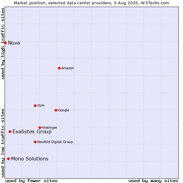Market position of Exabytes Group vs. Mono Solutions vs. Nova