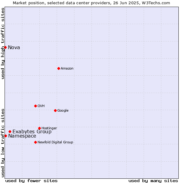 Market position of Exabytes Group vs. Namespace vs. Nova
