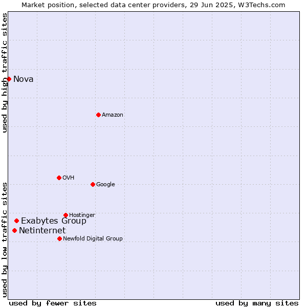 Market position of Exabytes Group vs. Netinternet vs. Nova