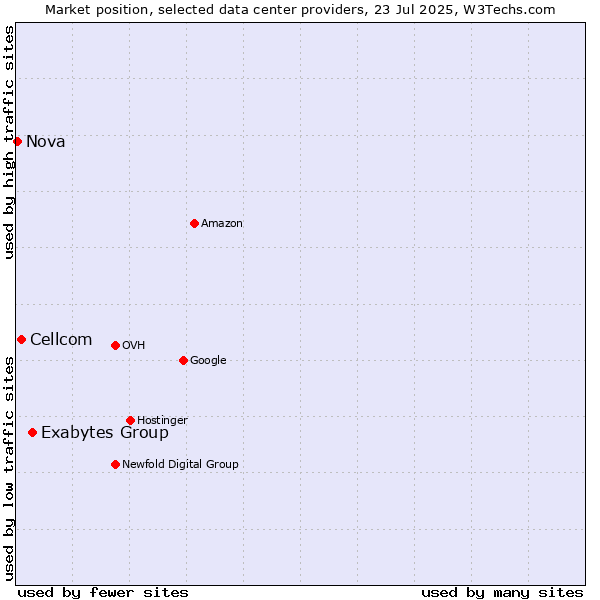 Market position of Exabytes Group vs. Cellcom vs. Nova