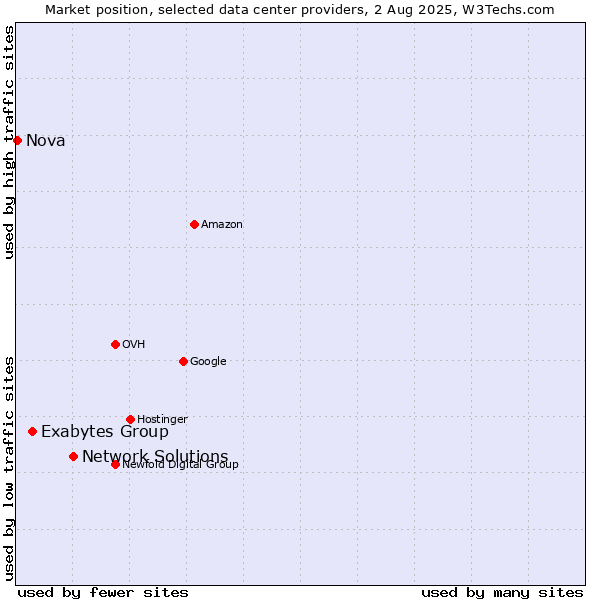 Market position of Network Solutions vs. Exabytes Group vs. Nova