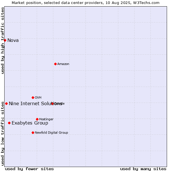Market position of Exabytes Group vs. Nine Internet Solutions vs. Nova