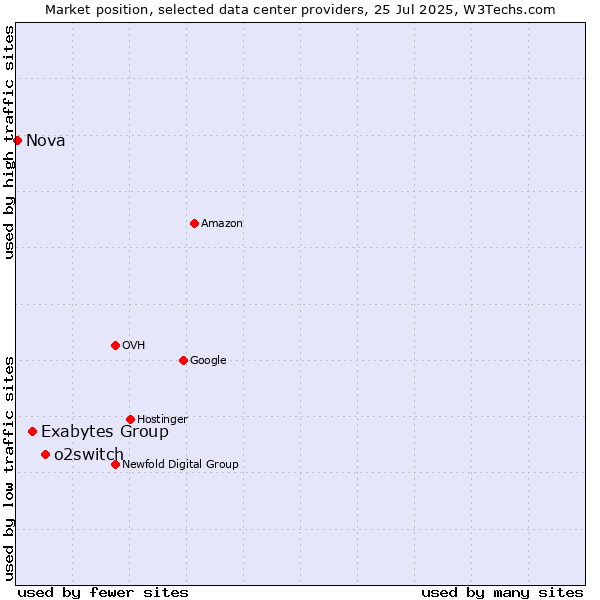 Market position of o2switch vs. Exabytes Group vs. Nova