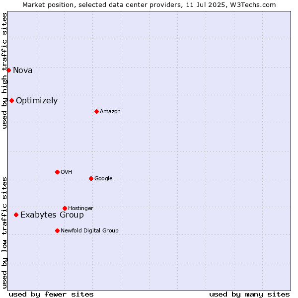 Market position of Exabytes Group vs. Optimizely vs. Nova