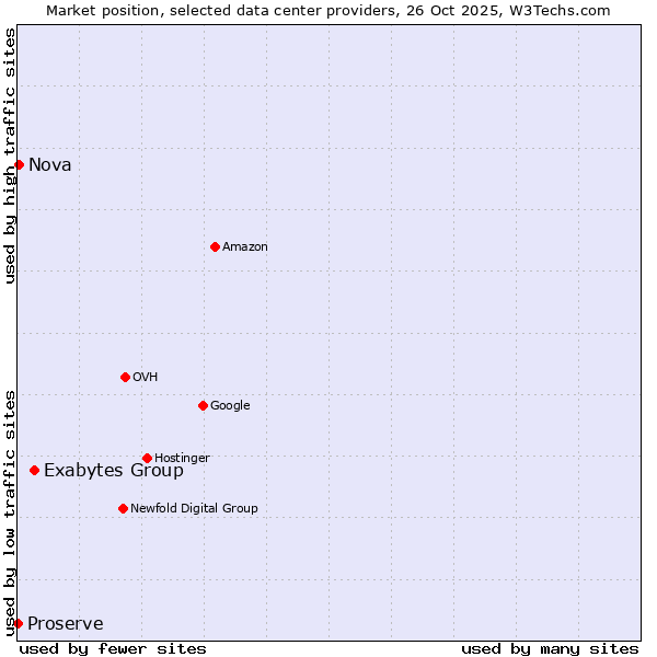 Market position of Exabytes Group vs. Nova vs. Proserve