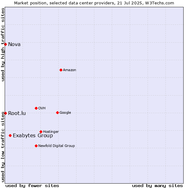 Market position of Exabytes Group vs. Nova vs. Root.lu