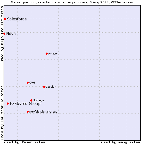 Market position of Exabytes Group vs. Salesforce vs. Nova