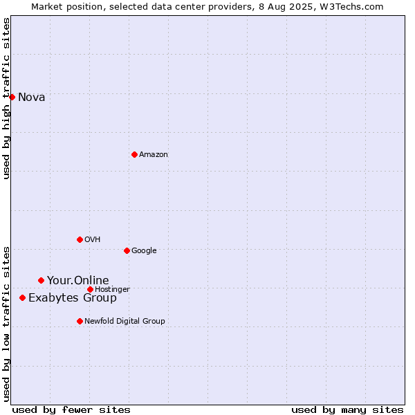 Market position of Your.Online vs. Exabytes Group vs. Nova