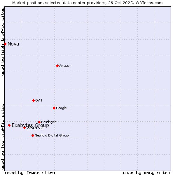 Market position of XServer vs. Exabytes Group vs. Nova
