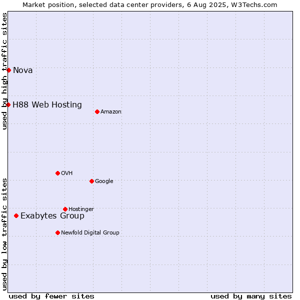 Market position of Exabytes Group vs. Nova vs. H88 Web Hosting