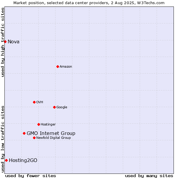 Market position of GMO Internet Group vs. Hosting2GO vs. Nova