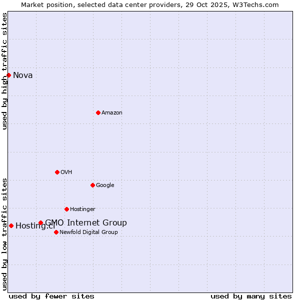 Market position of GMO Internet Group vs. Hosting.cl vs. Nova