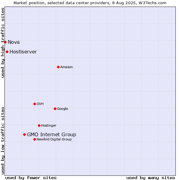 Market position of GMO Internet Group vs. Hostiserver vs. Nova