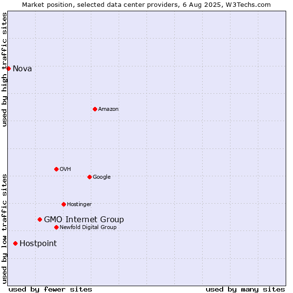Market position of GMO Internet Group vs. Hostpoint vs. Nova