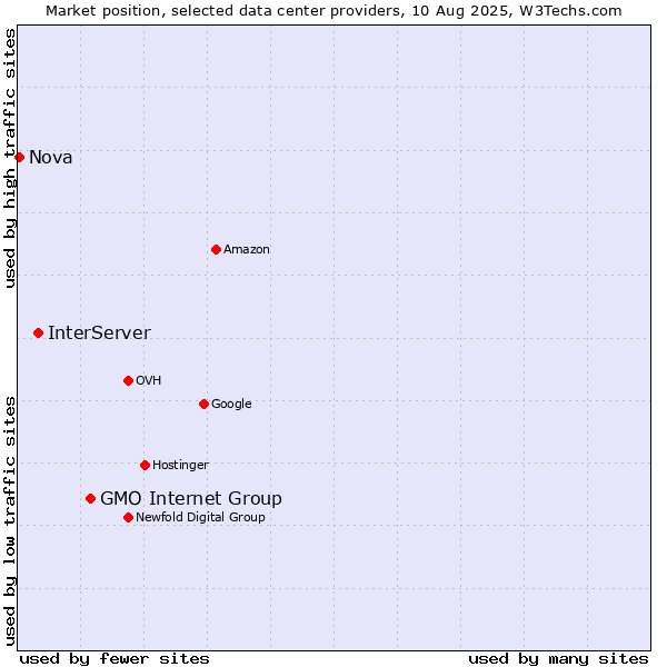 Market position of GMO Internet Group vs. InterServer vs. Nova