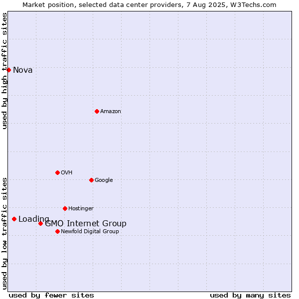 Market position of GMO Internet Group vs. Loading vs. Nova