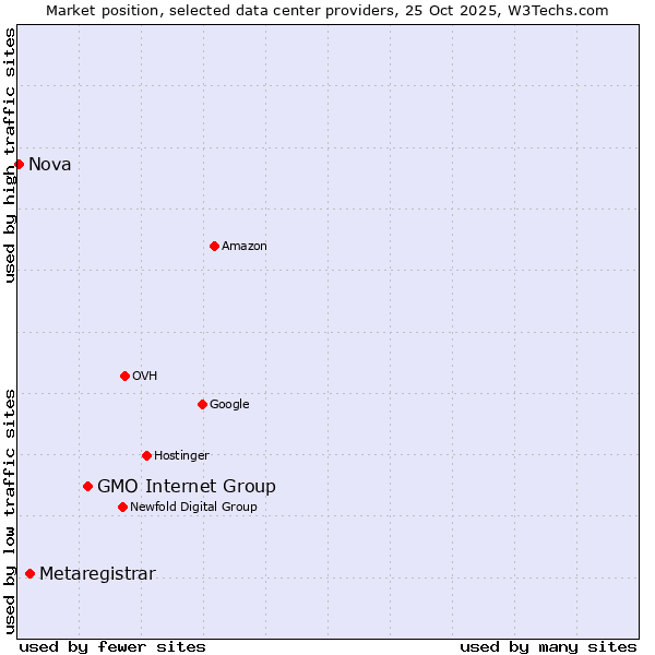 Market position of GMO Internet Group vs. Metaregistrar vs. Nova