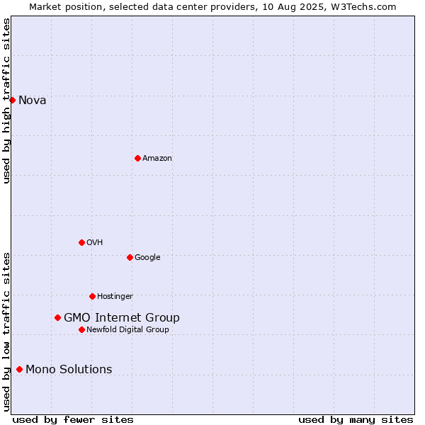 Market position of GMO Internet Group vs. Mono Solutions vs. Nova