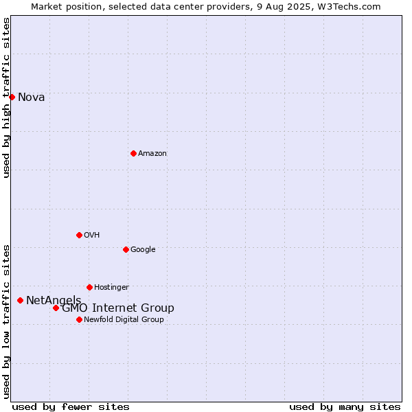 Market position of GMO Internet Group vs. NetAngels vs. Nova