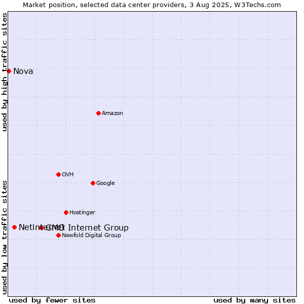 Market position of GMO Internet Group vs. Netinternet vs. Nova