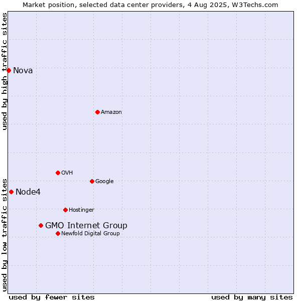Market position of GMO Internet Group vs. Node4 vs. Nova
