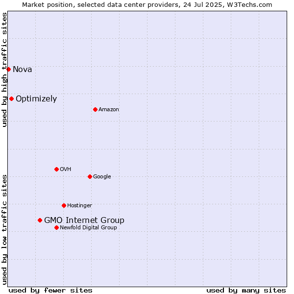 Market position of GMO Internet Group vs. Optimizely vs. Nova