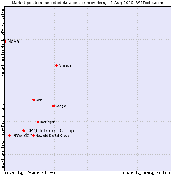 Market position of GMO Internet Group vs. Previder vs. Nova