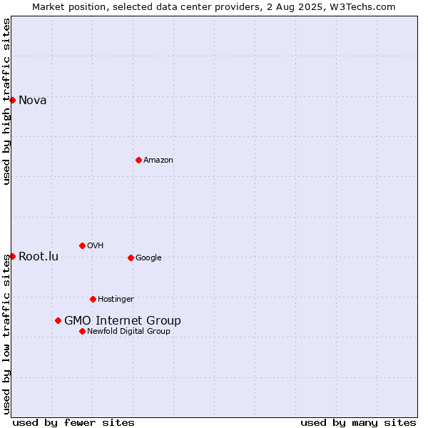 Market position of GMO Internet Group vs. Nova vs. Root.lu