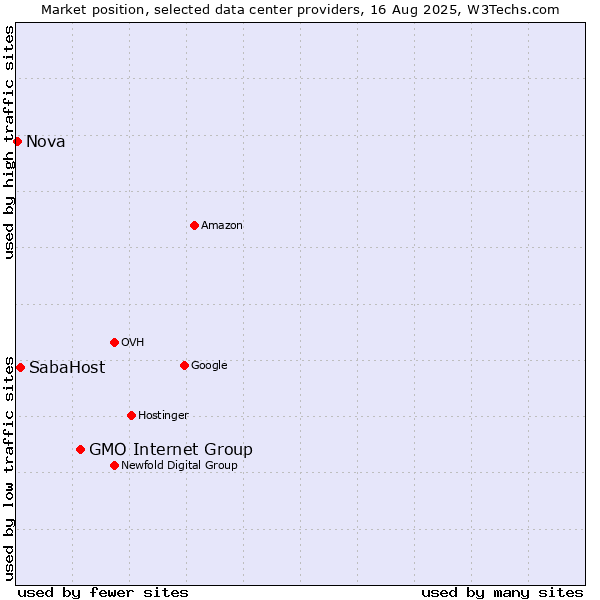 Market position of GMO Internet Group vs. SabaHost vs. Nova