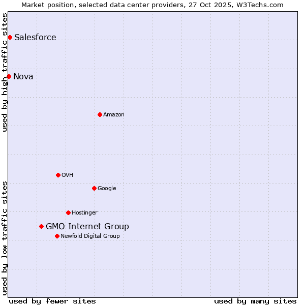 Market position of GMO Internet Group vs. Salesforce vs. Nova