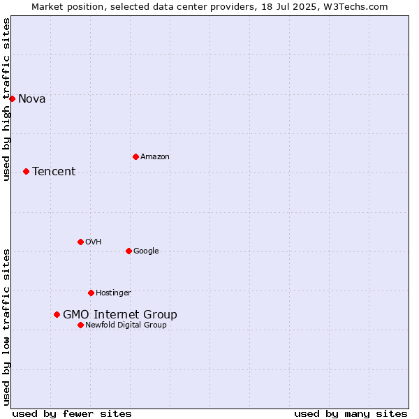 Market position of GMO Internet Group vs. Tencent vs. Nova