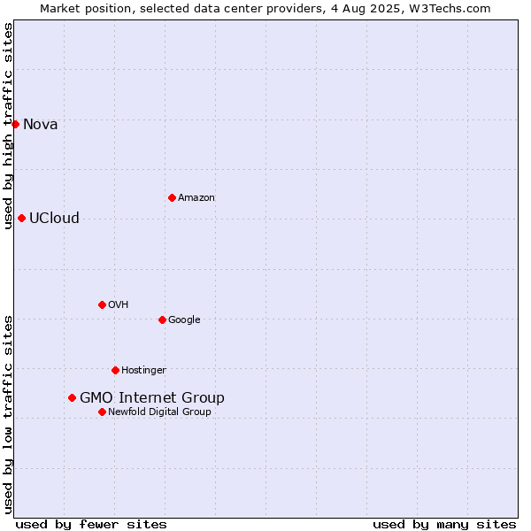 Market position of GMO Internet Group vs. UCloud vs. Nova