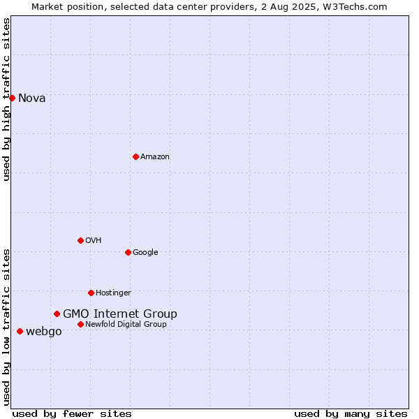 Market position of GMO Internet Group vs. webgo vs. Nova