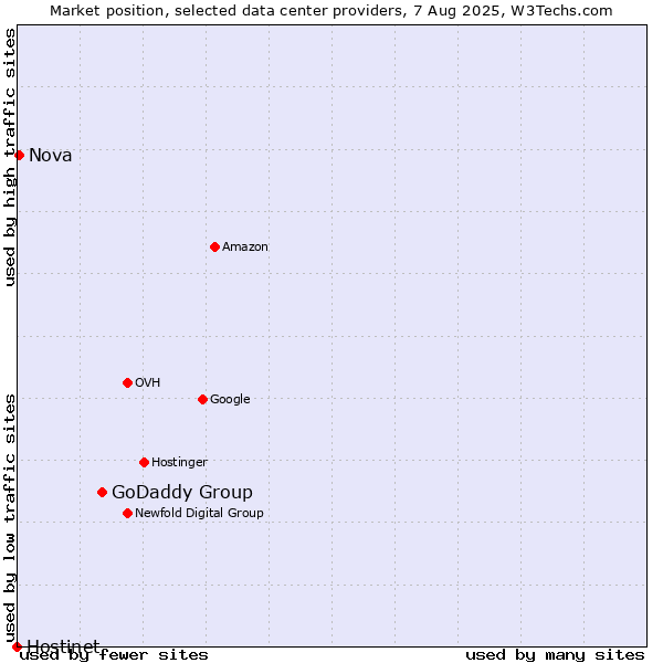Market position of GoDaddy Group vs. Nova vs. Hostinet