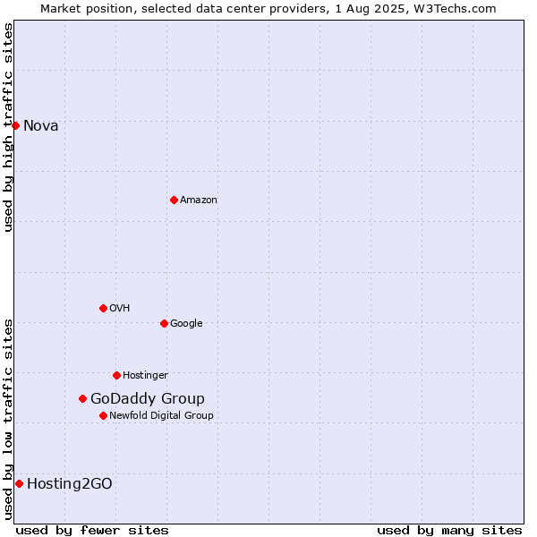 Market position of GoDaddy Group vs. Hosting2GO vs. Nova