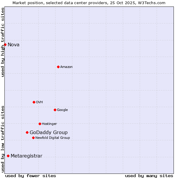 Market position of GoDaddy Group vs. Metaregistrar vs. Nova