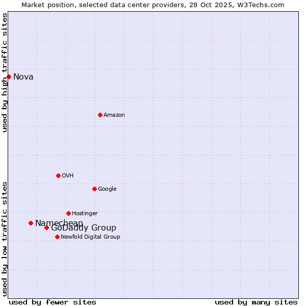 Market position of GoDaddy Group vs. Namecheap vs. Nova