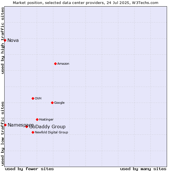 Market position of GoDaddy Group vs. Namespace vs. Nova