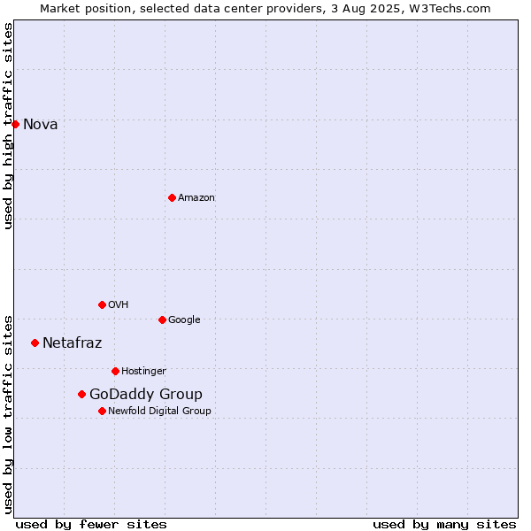 Market position of GoDaddy Group vs. Netafraz vs. Nova