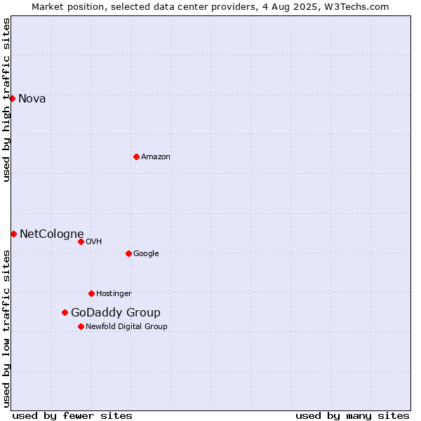 Market position of GoDaddy Group vs. NetCologne vs. Nova