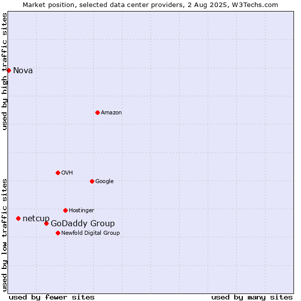 Market position of GoDaddy Group vs. netcup vs. Nova