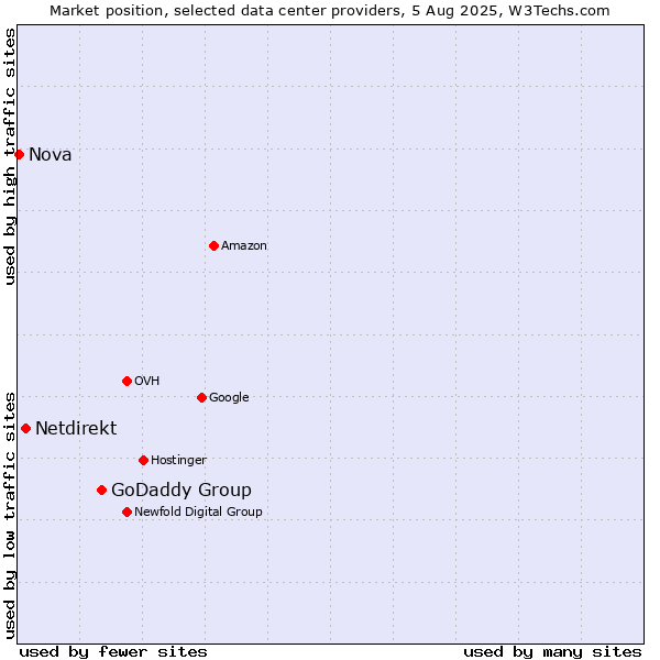 Market position of GoDaddy Group vs. Netdirekt vs. Nova