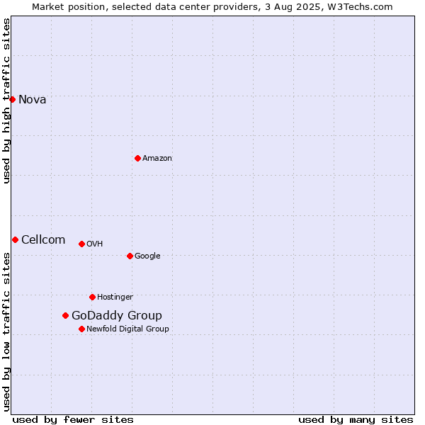 Market position of GoDaddy Group vs. Cellcom vs. Nova